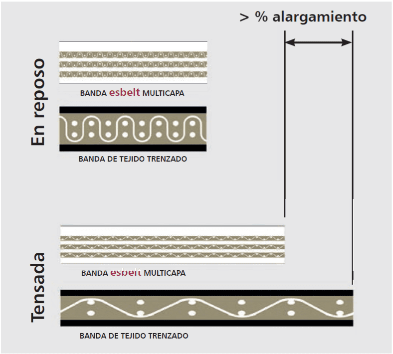 Bandas con bajo alargamiento