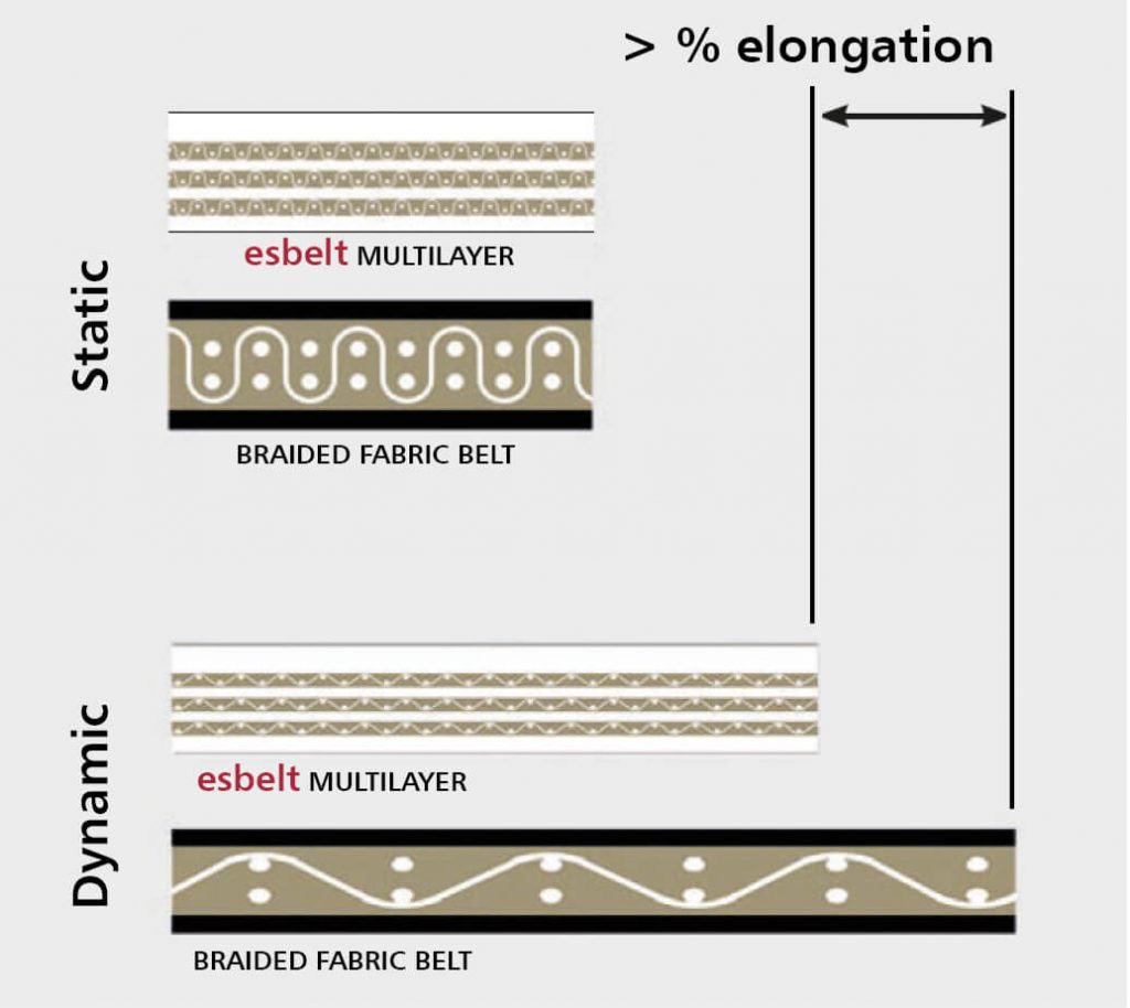 Bandes avec faible allongement